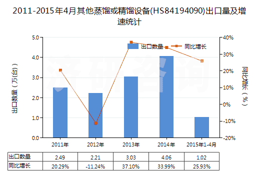 2011-2015年4月其他蒸餾或精餾設(shè)備(HS84194090)出口量及增速統(tǒng)計